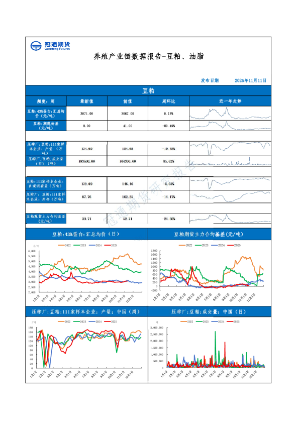 豆粕、油脂日报