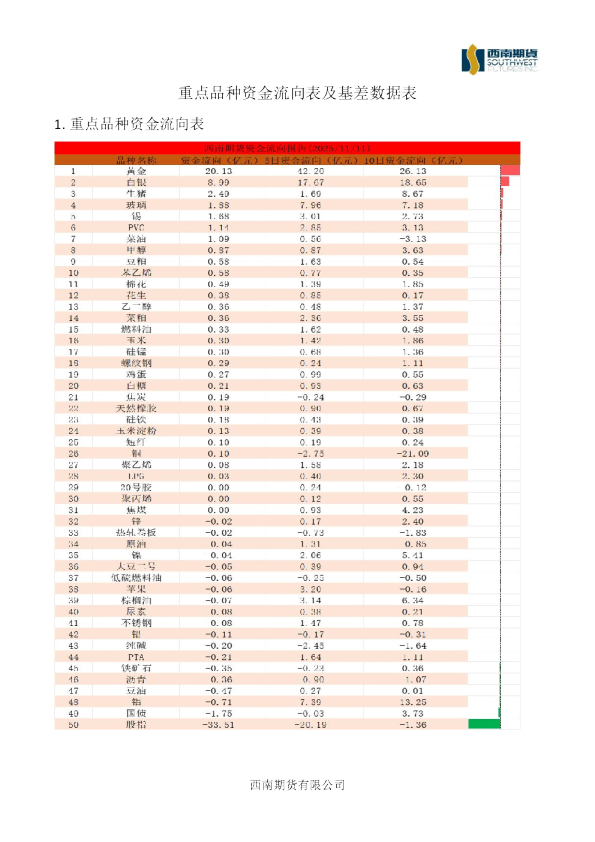 重点品种资金流向表及基差数据表