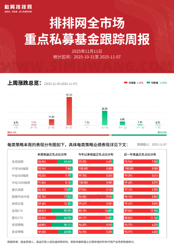 全市场重点私募基金跟踪周报1107