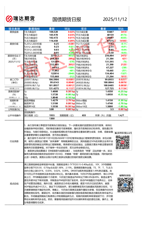 国债期货日报