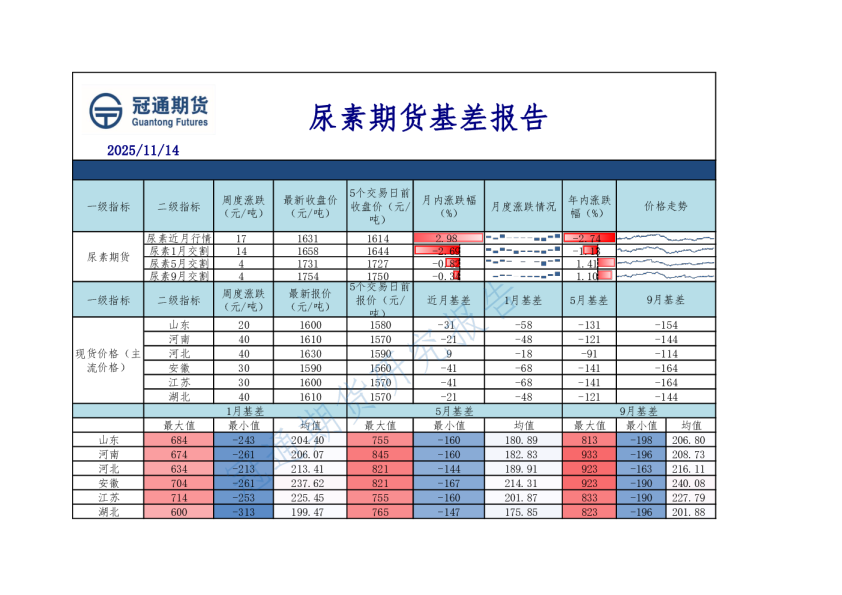 尿素期货基差报告
