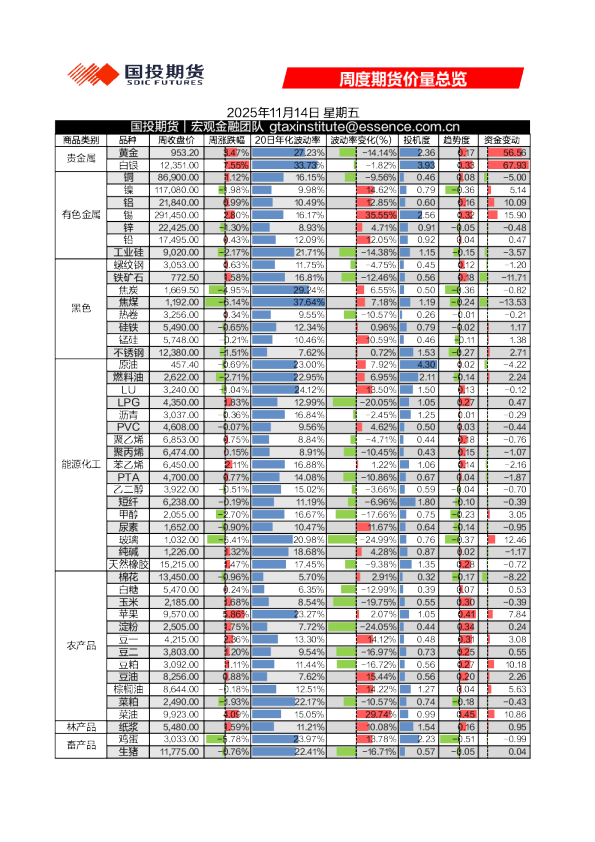 周度期货价量总览