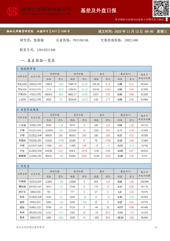 格林大华期市早班车 - 基差及外盘日报（20251112）