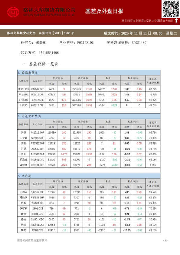 格林大华期市早班车 - 基差及外盘日报（20251111）