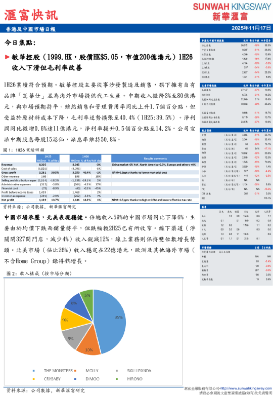 今日焦：收入下滑但毛利率改善