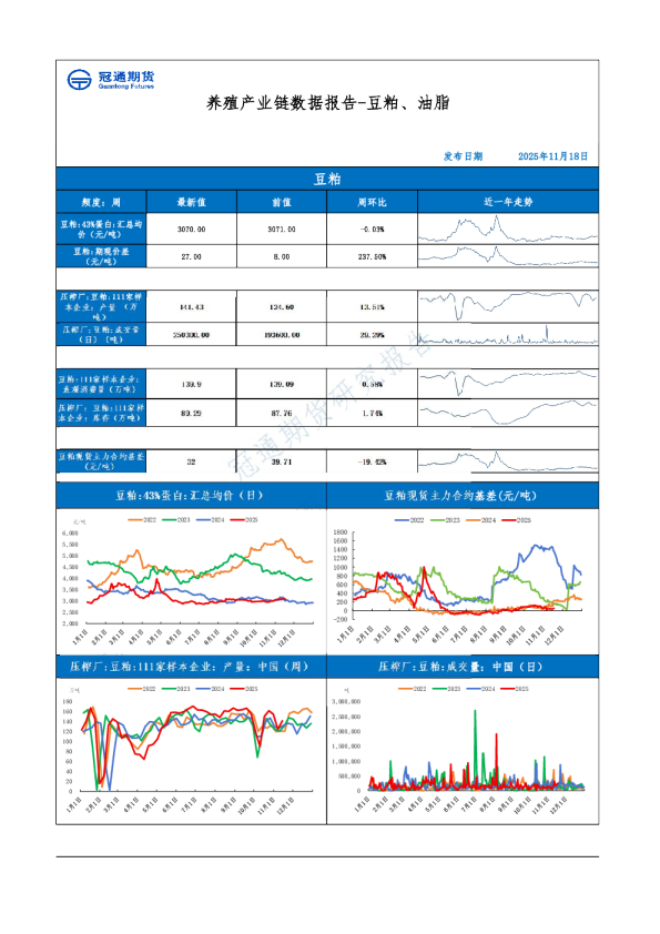 养殖产业链数据报告-豆粕、油脂
