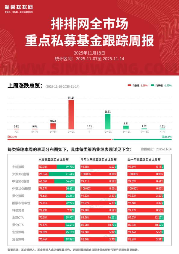 全市场重点私募基金跟踪周报1114