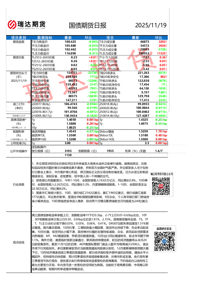 国债期货日报