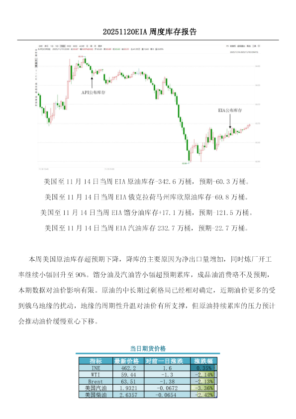 EIA周度库存报告