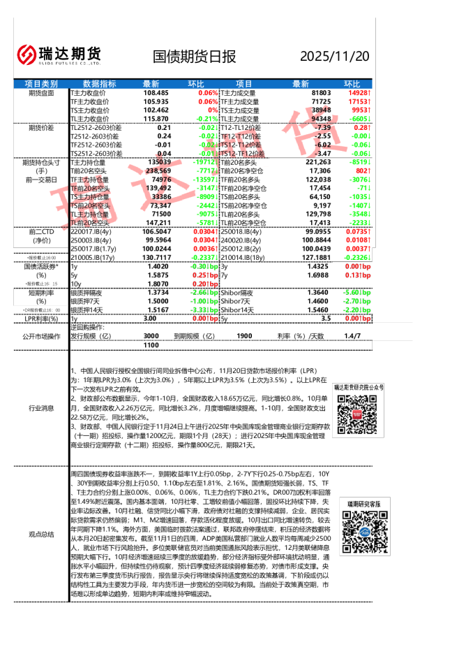 国债期货日报