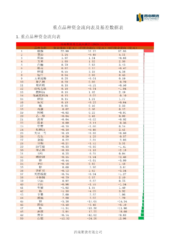 重点品种资金流向表及基差数据表
