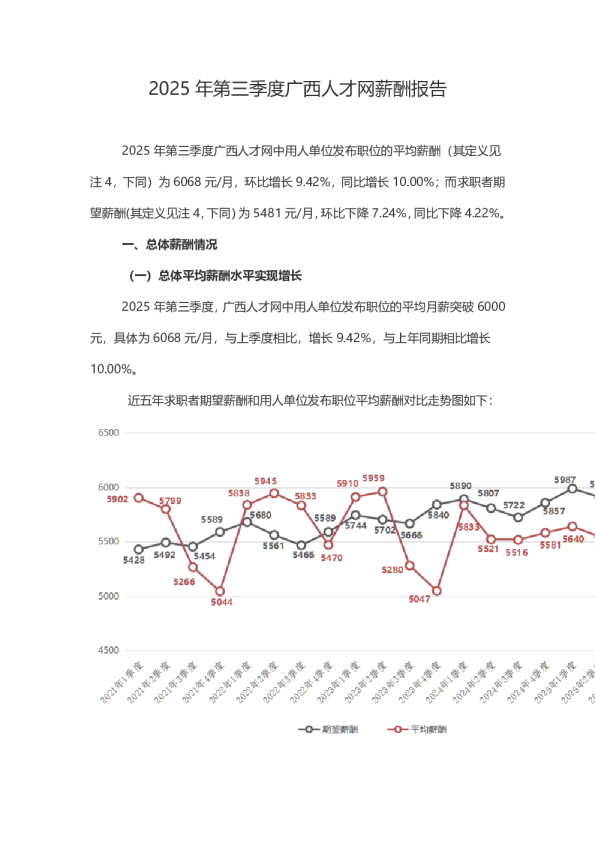 2025年第三季度广西人才网薪酬报告