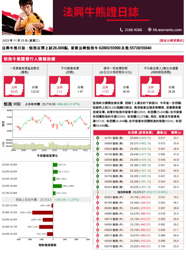 法兴牛熊日志：恒指反弹上试26,000点，留意法兴恒指牛62865/55990及熊55738/55040