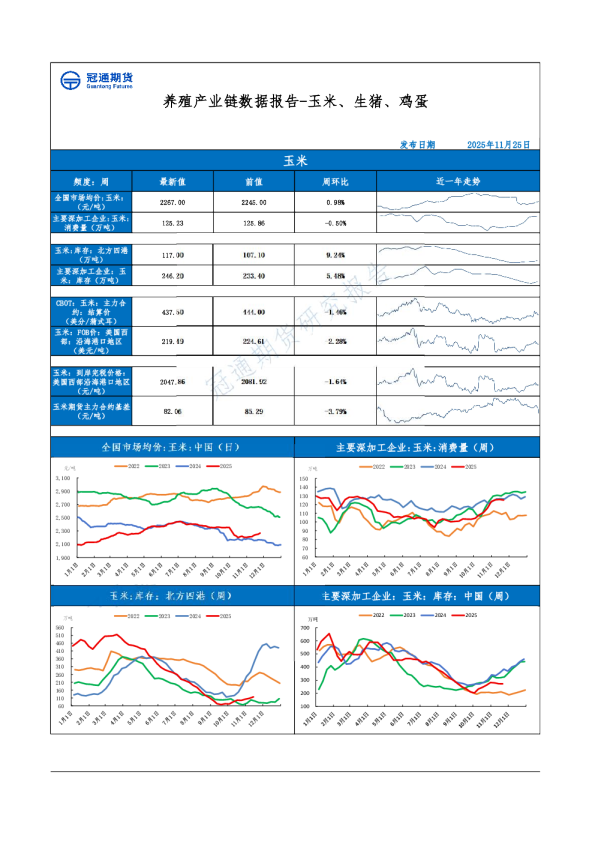 养殖产业链数据报告-玉米、生猪、鸡蛋