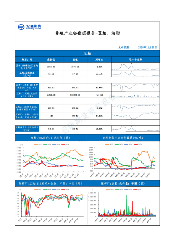 养殖产业链数据报告-豆粕、油脂