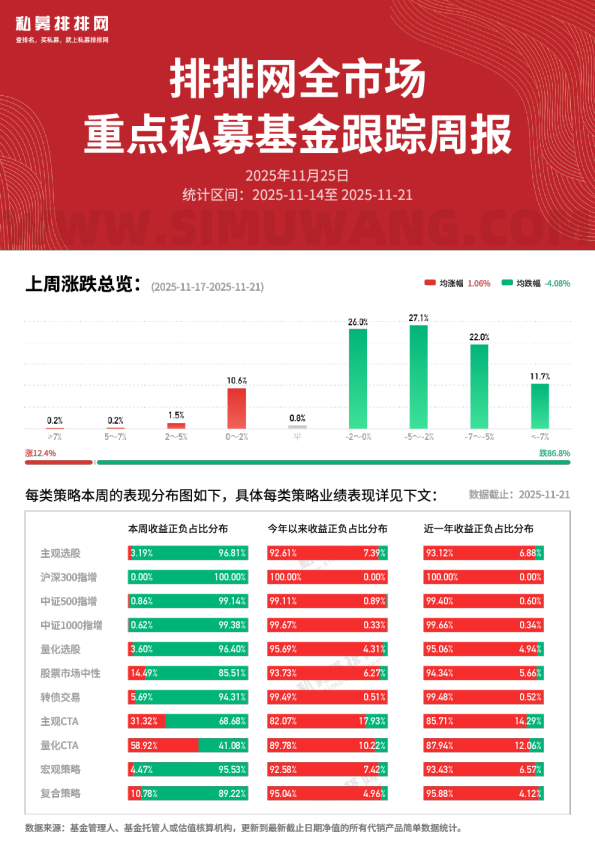 全市场重点私募基金跟踪周报1121