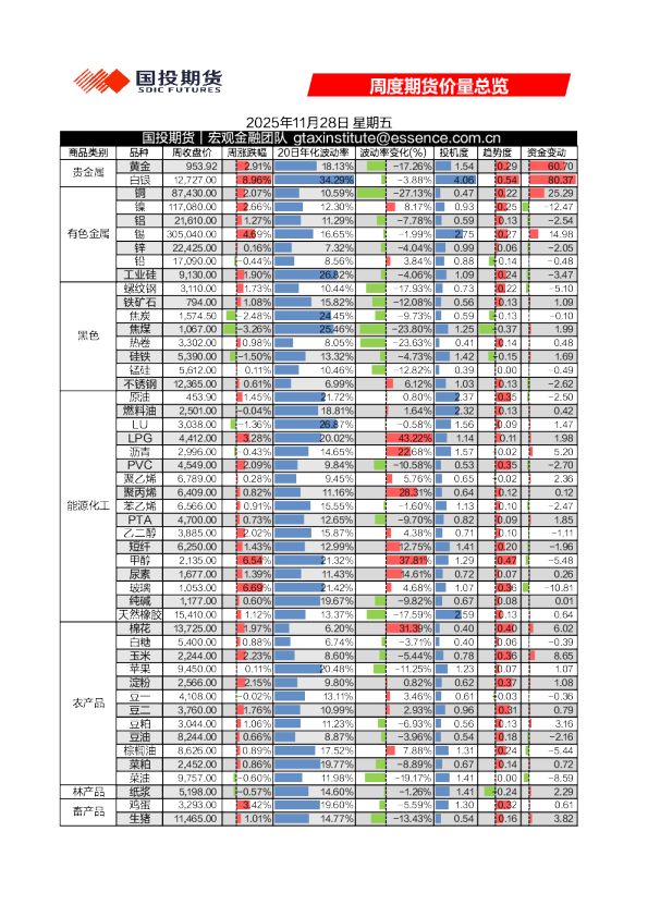 周度期货价量总览