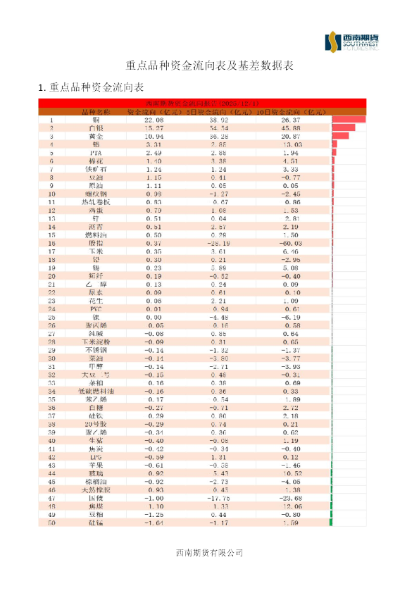 重点品种资金流向表及基差数据表