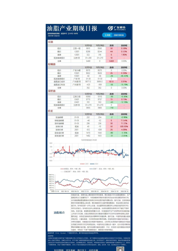 油脂产业期现日报