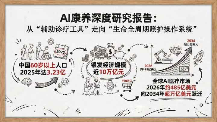 AI康养深度研究报告：从“辅助诊疗工具”走向“生命全周期照护操作系统”