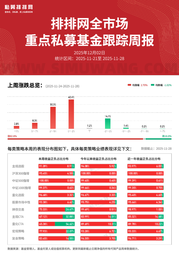 全市场重点私募基金跟踪周报1128