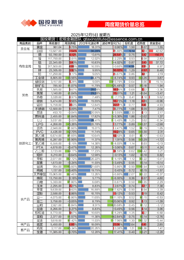 周度期货价量总览