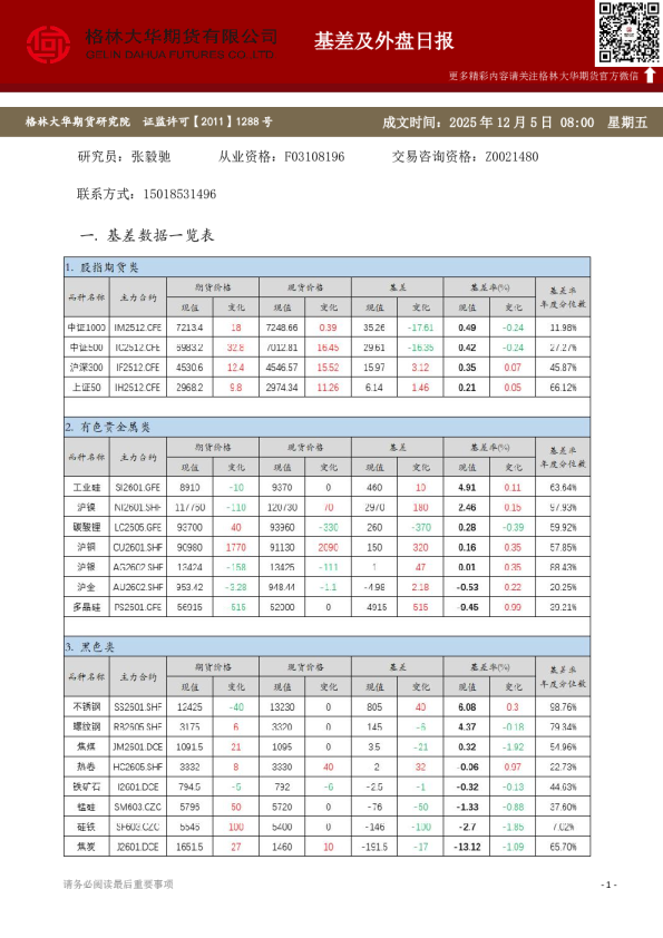 格林大华期市早班车 - 基差及外盘日报（20251205）
