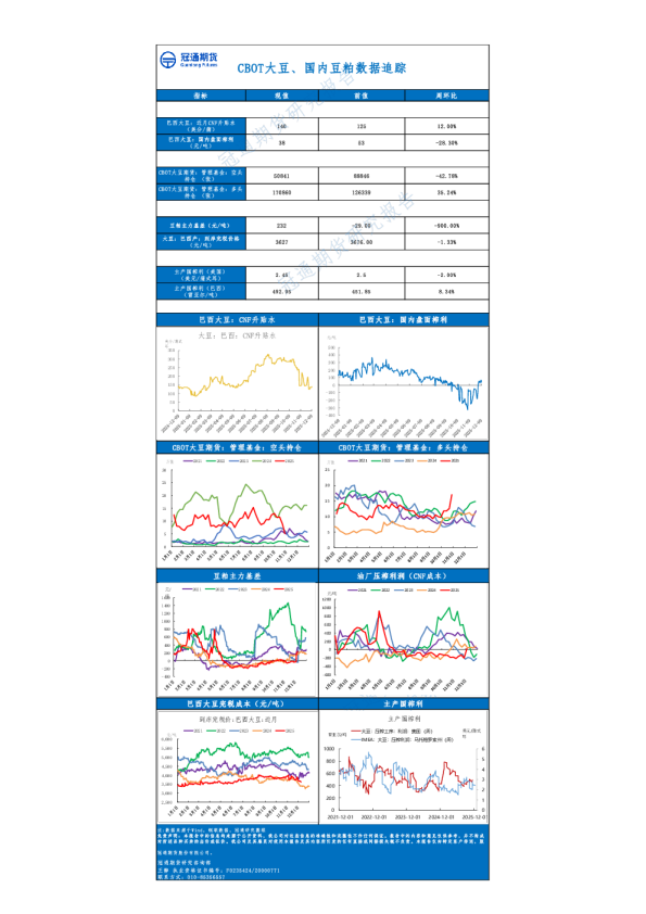 CBOT大豆、国内豆粕数据追踪