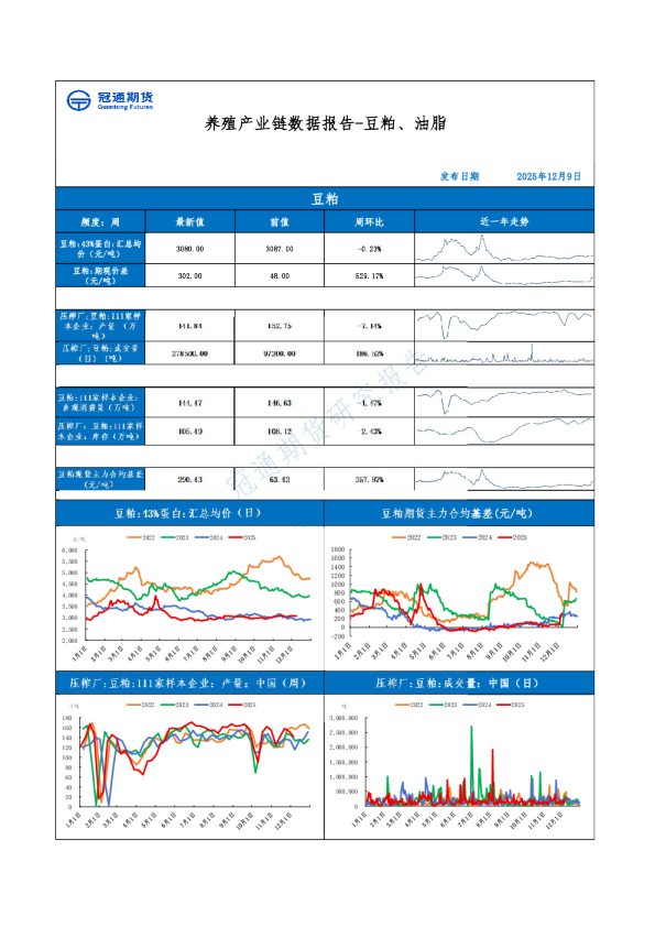 养殖产业链数据报告-豆粕、油脂
