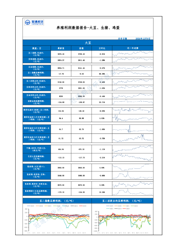 养殖利润数据报告-大豆、生猪、鸡蛋