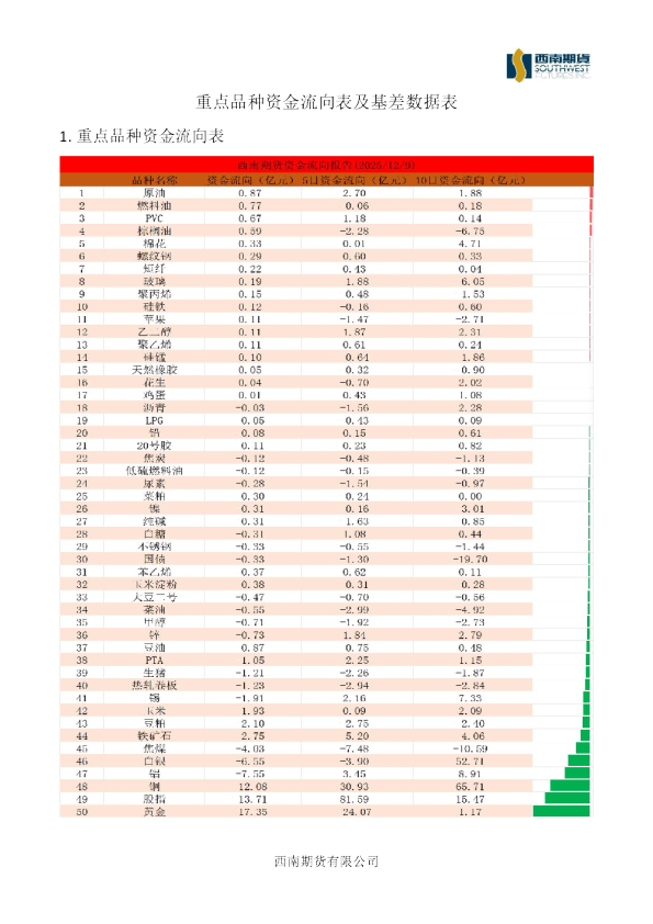 重点品种资金流向表及基差数据表