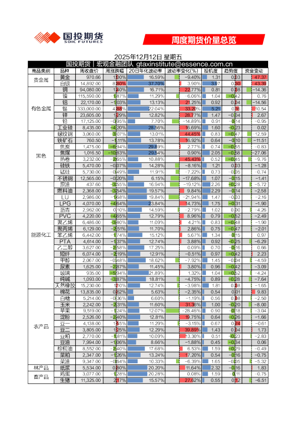 周度期货价量总览