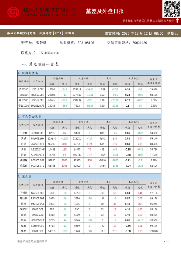 格林大华期市早班车 - 基差及外盘日报(20251212)