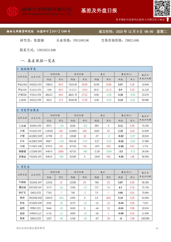 格林大华期市早班车 - 基差及外盘日报(20251209)