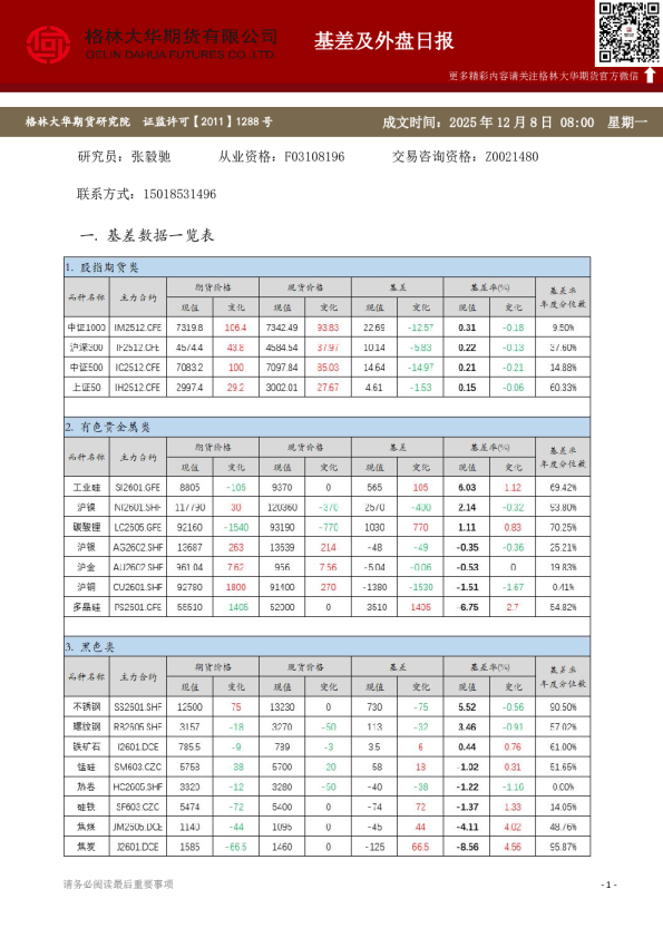 格林大华期市早班车 - 基差及外盘日报(20251208)