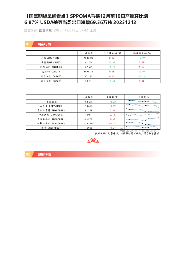 【早间看点】SPPOMA马棕12月前10日产量环比增6.87% USDA美豆当周出口净增69.56万吨