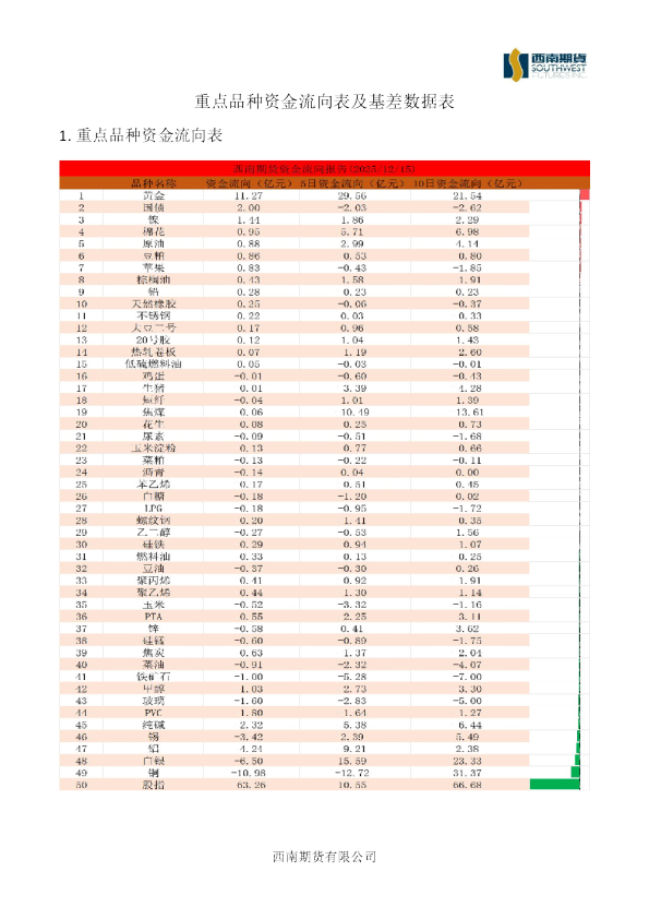 重点品种资金流向表及基差数据表