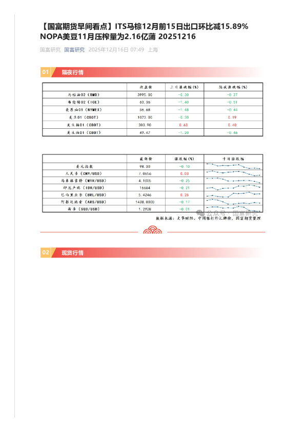 【早间看点】ITS马棕12月前15日出口环比减15.89% NOPA美豆11月压榨量为2.16亿蒲