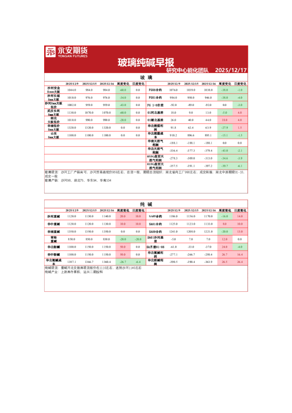 玻璃纯碱早报