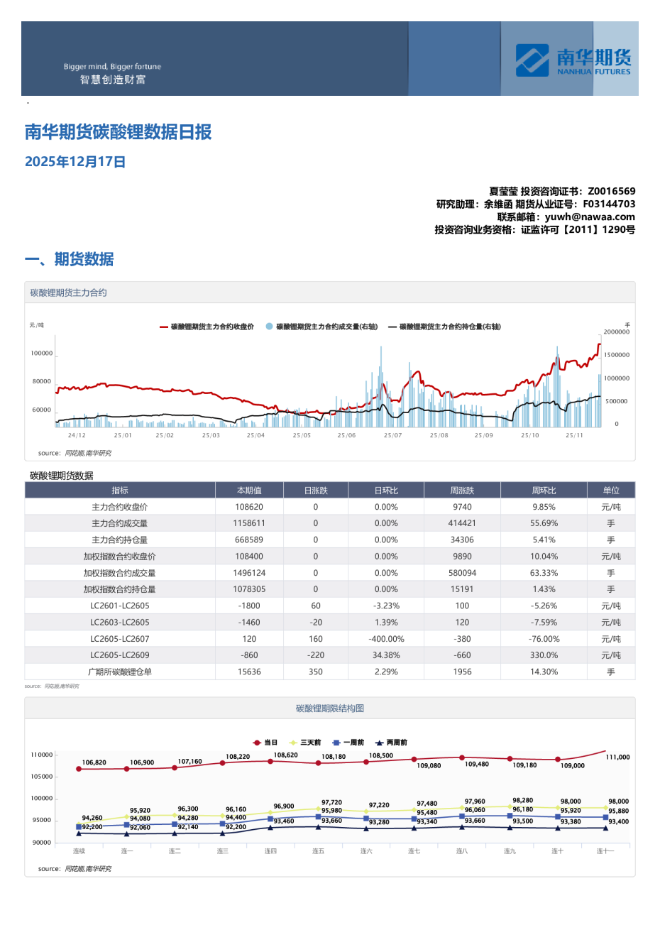 碳酸锂数据日报