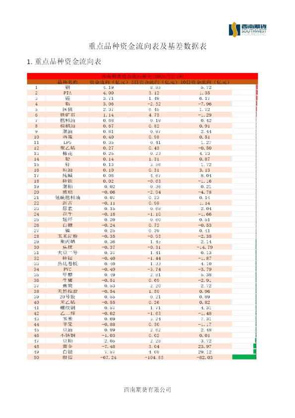 重点品种资金流向表及基差数据表