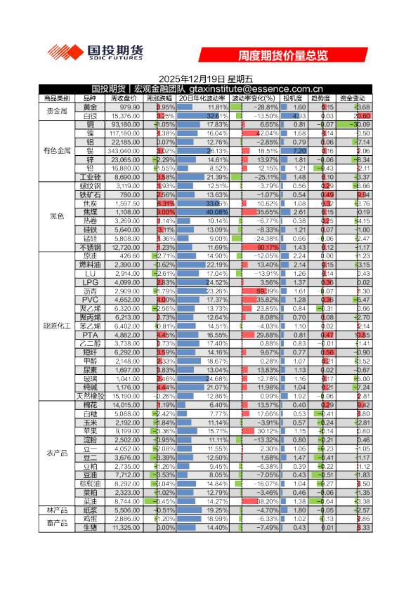 2025年12月19日星期五：周度期货价量总览