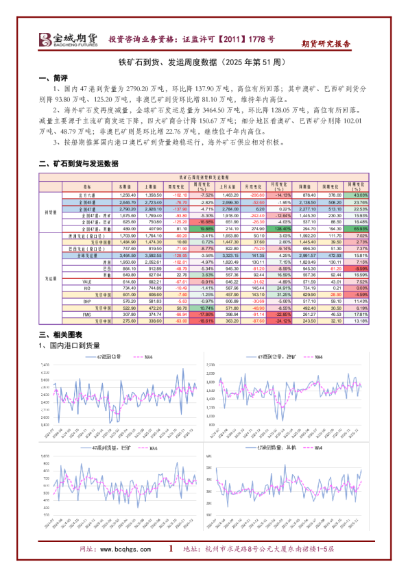 铁矿石到货、发运周度数据（2025年第51周）
