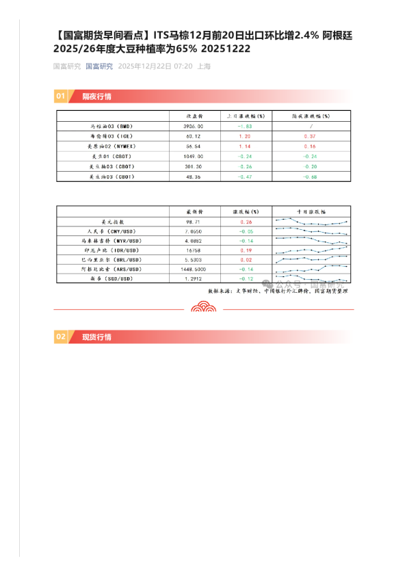 【早间看点】 ITS马棕12月前20日出口环比增2.4% 阿根廷2025/26年度大豆种植率为65%