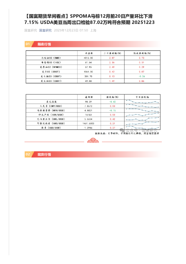 【早间看点】SPPOMA马棕12月前20日产量环比下滑7.15% USDA美豆当周出口检验87.02万吨符合预期