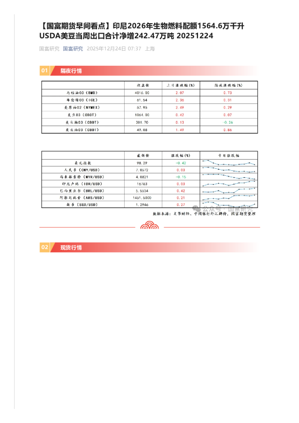 【早间看点】印尼2026年生物燃料配额1564.6万千升 USDA美豆当周出口合计净增242.47万吨