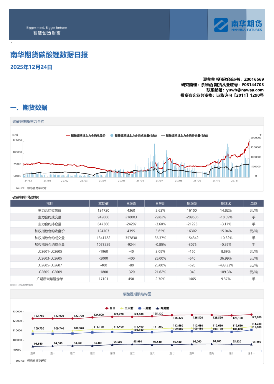 碳酸锂数据日报