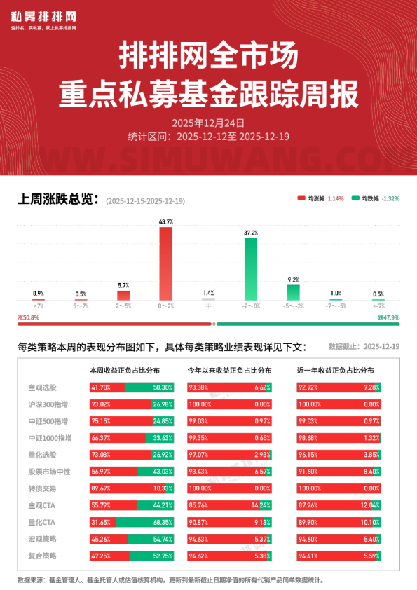 全市场重点私募基金跟踪周报1219