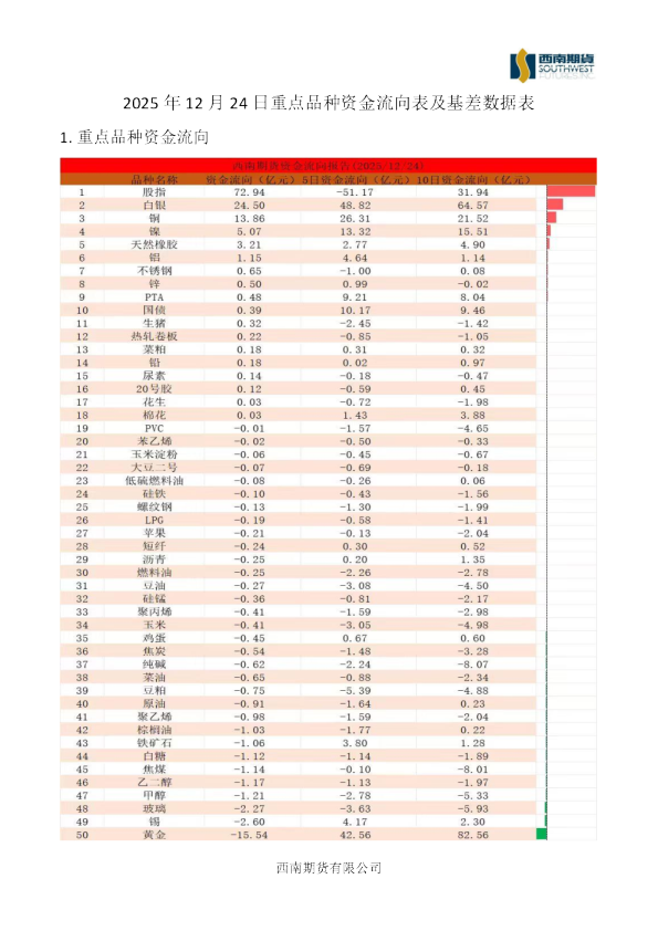重点品种资金流向表及基差数据表