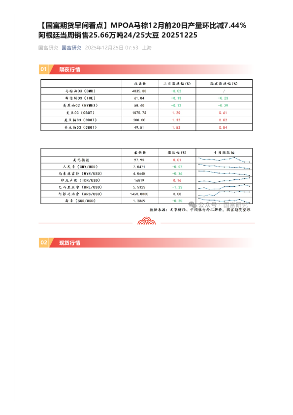 【早间看点】MPOA马棕12月前20日产量环比减7.44% 阿根廷当周销售25.66万吨24/25大豆